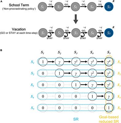 A Reinforcement Learning Approach to Understanding Procrastination: Does Inaccurate Value Approximation Cause Irrational Postponing of a Task?